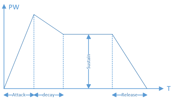 ADSR огибающая